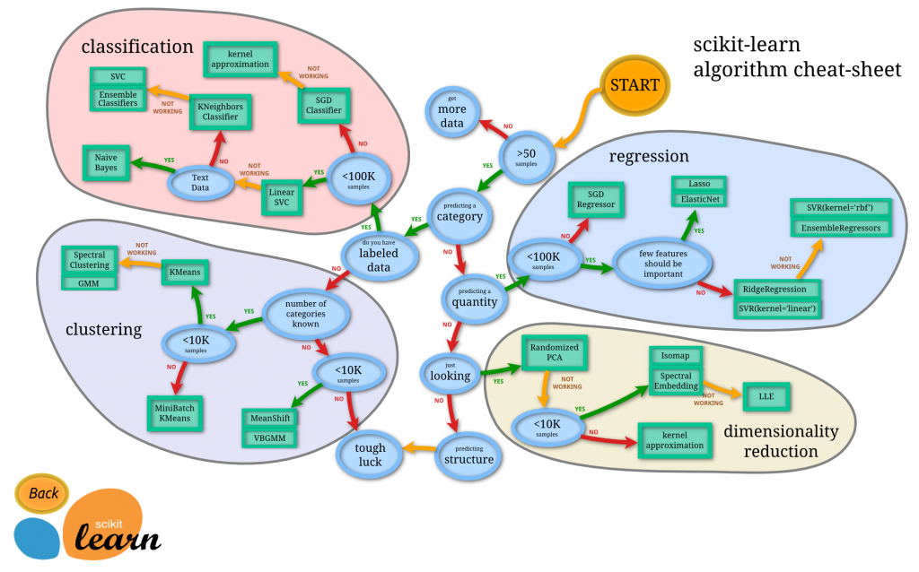 what is scikit learn cheat sheet